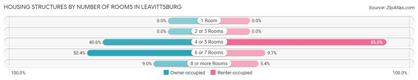 Housing Structures by Number of Rooms in Leavittsburg