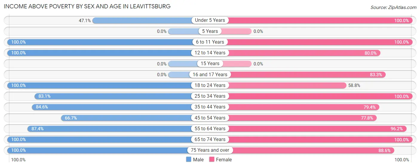 Income Above Poverty by Sex and Age in Leavittsburg