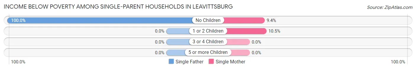 Income Below Poverty Among Single-Parent Households in Leavittsburg