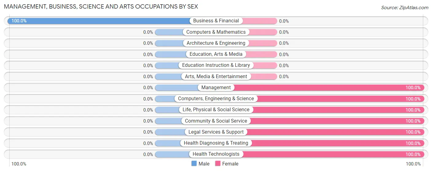 Management, Business, Science and Arts Occupations by Sex in Leavittsburg