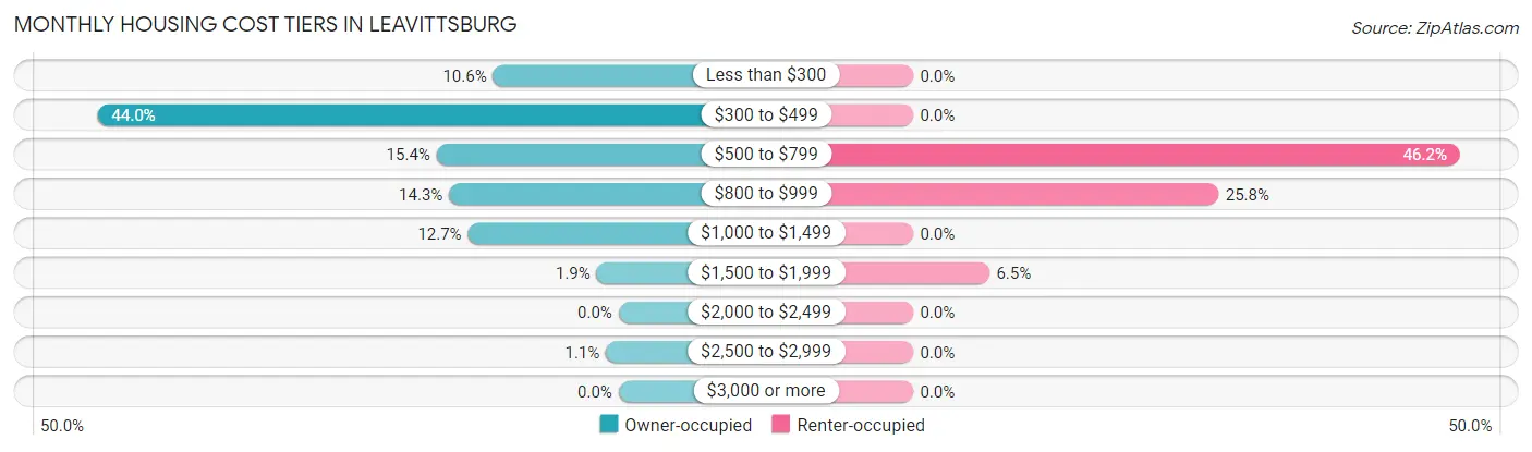 Monthly Housing Cost Tiers in Leavittsburg