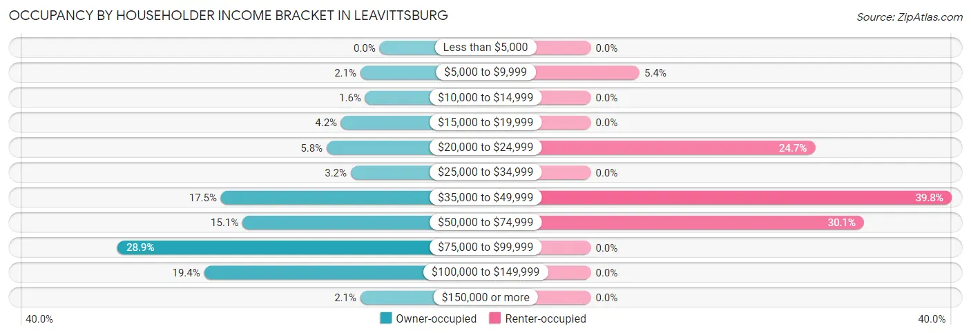 Occupancy by Householder Income Bracket in Leavittsburg