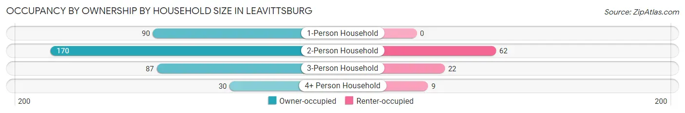 Occupancy by Ownership by Household Size in Leavittsburg