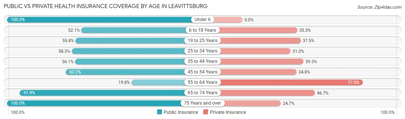 Public vs Private Health Insurance Coverage by Age in Leavittsburg