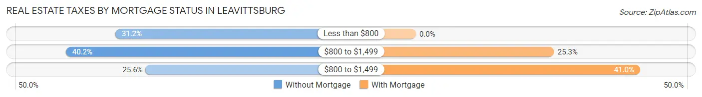 Real Estate Taxes by Mortgage Status in Leavittsburg