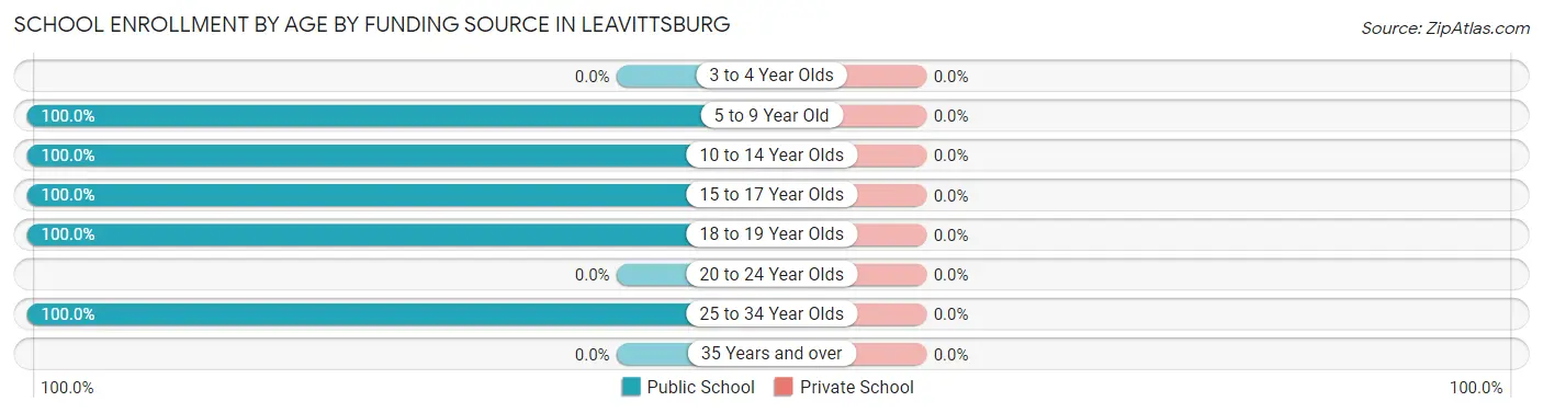 School Enrollment by Age by Funding Source in Leavittsburg
