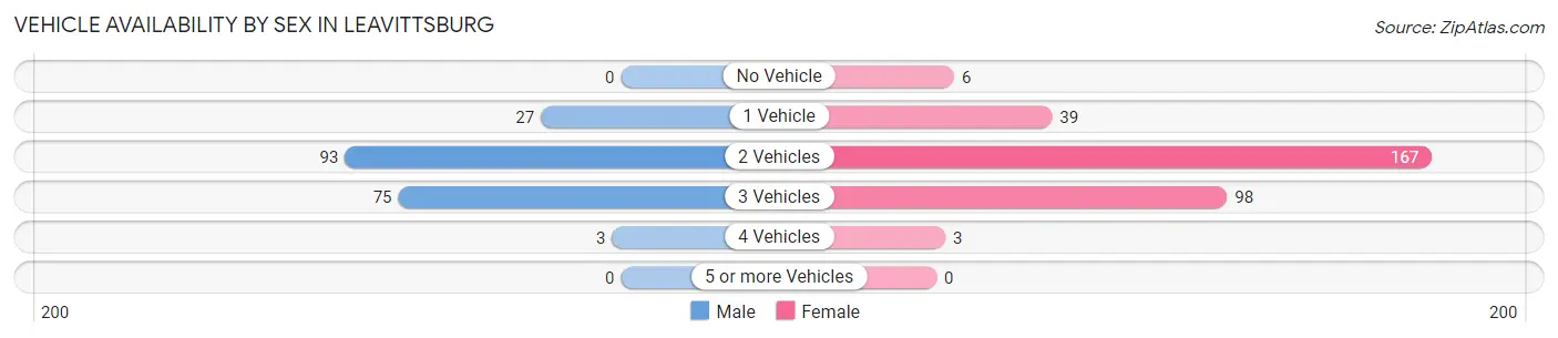 Vehicle Availability by Sex in Leavittsburg