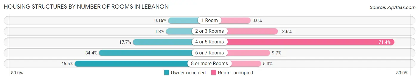 Housing Structures by Number of Rooms in Lebanon