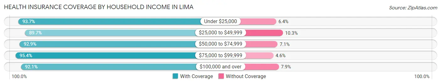 Health Insurance Coverage by Household Income in Lima