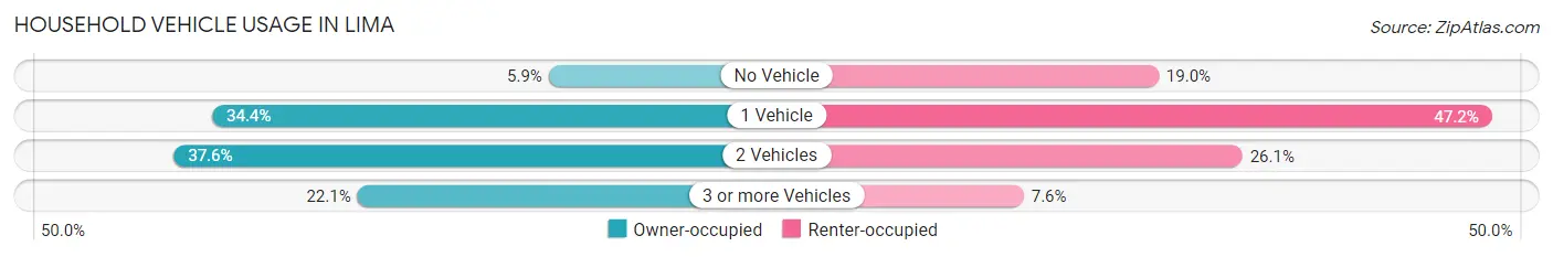 Household Vehicle Usage in Lima