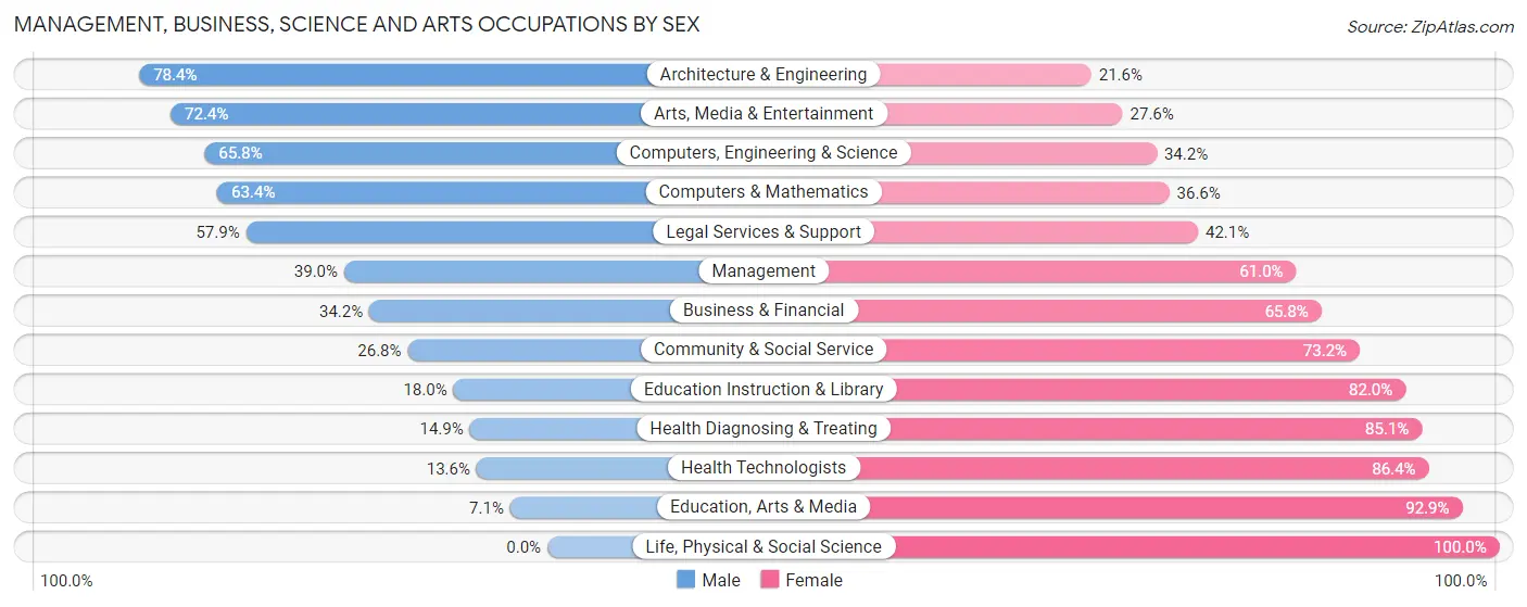 Management, Business, Science and Arts Occupations by Sex in Lima