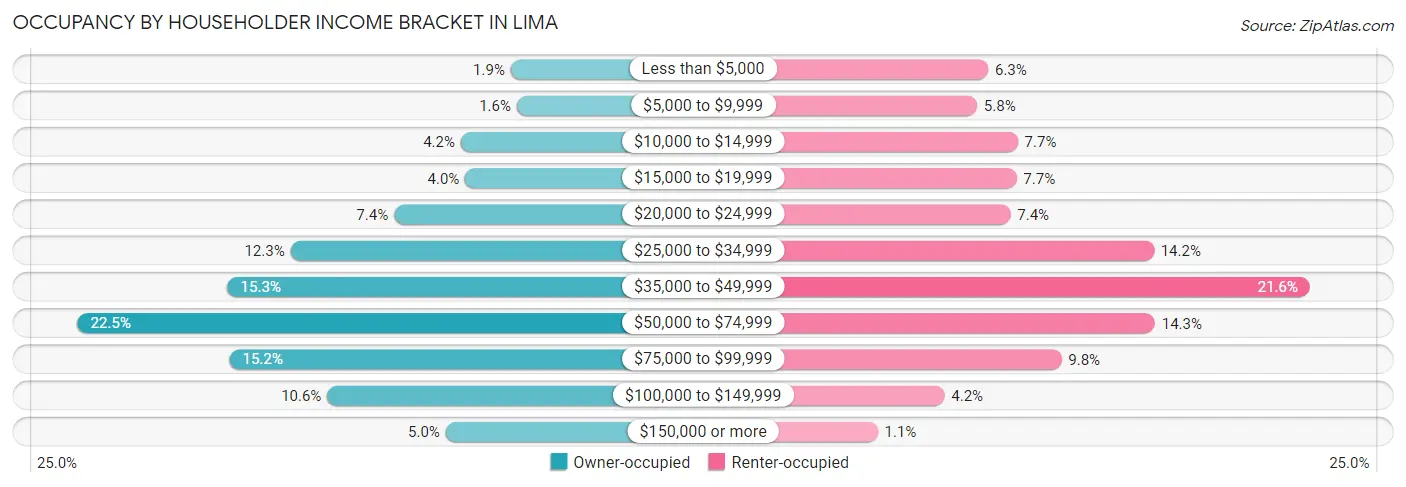 Occupancy by Householder Income Bracket in Lima