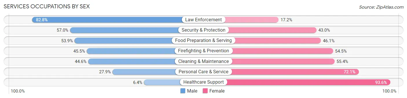 Services Occupations by Sex in Lima