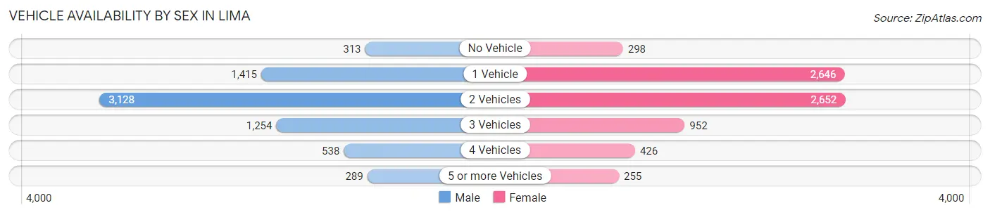 Vehicle Availability by Sex in Lima