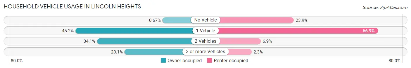 Household Vehicle Usage in Lincoln Heights