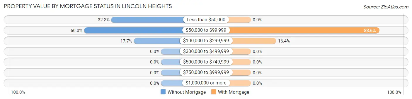 Property Value by Mortgage Status in Lincoln Heights