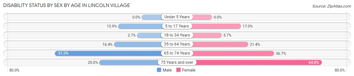 Disability Status by Sex by Age in Lincoln Village