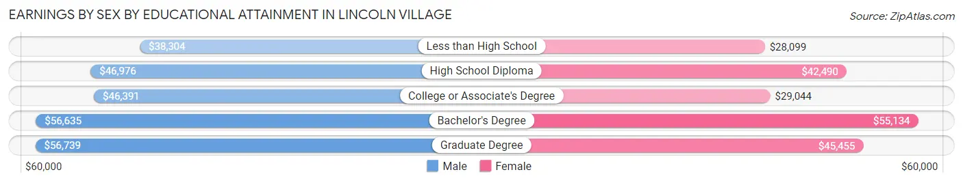 Earnings by Sex by Educational Attainment in Lincoln Village