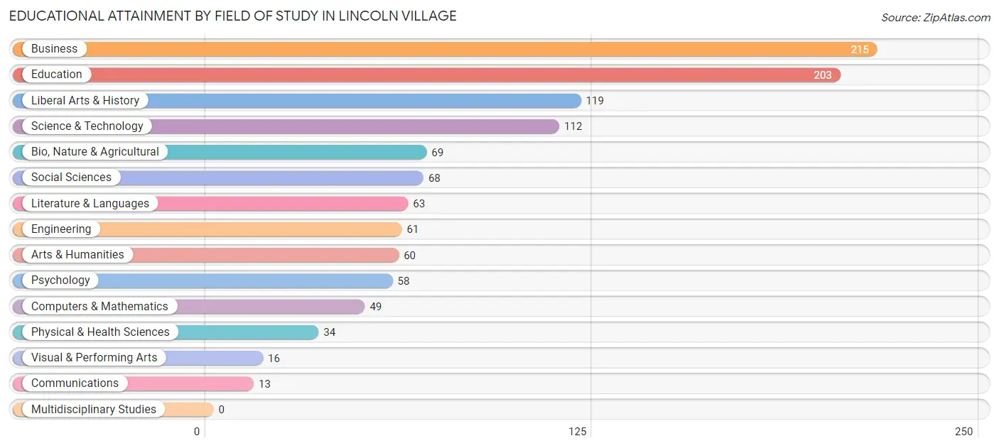 Educational Attainment by Field of Study in Lincoln Village