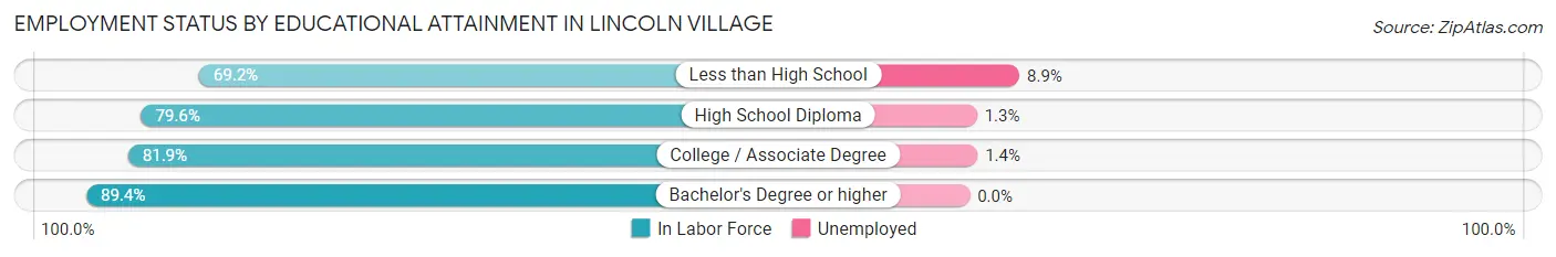Employment Status by Educational Attainment in Lincoln Village
