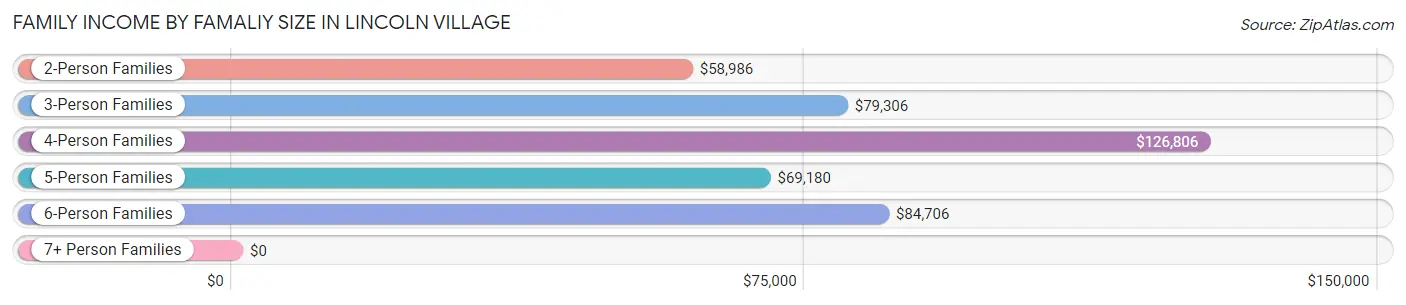 Family Income by Famaliy Size in Lincoln Village