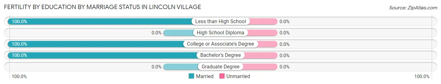 Female Fertility by Education by Marriage Status in Lincoln Village