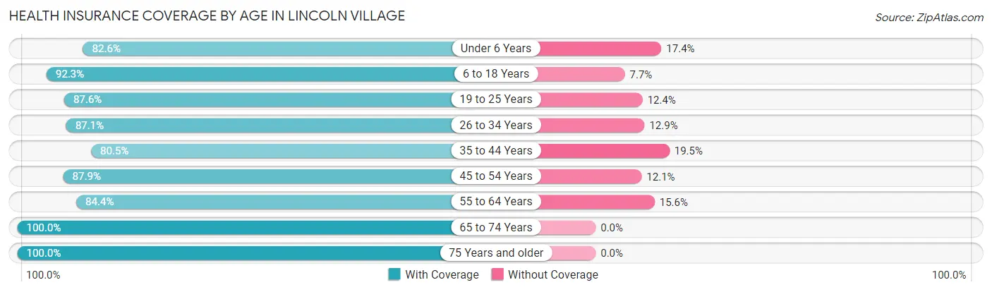 Health Insurance Coverage by Age in Lincoln Village