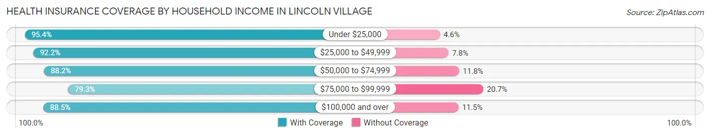 Health Insurance Coverage by Household Income in Lincoln Village