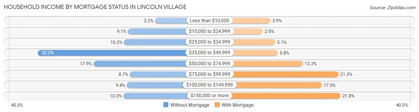 Household Income by Mortgage Status in Lincoln Village