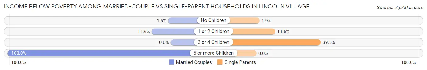 Income Below Poverty Among Married-Couple vs Single-Parent Households in Lincoln Village