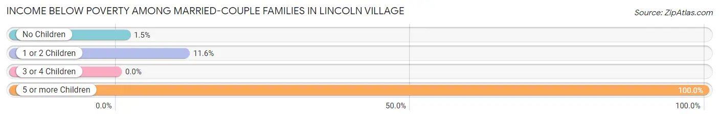 Income Below Poverty Among Married-Couple Families in Lincoln Village