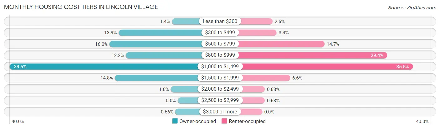 Monthly Housing Cost Tiers in Lincoln Village