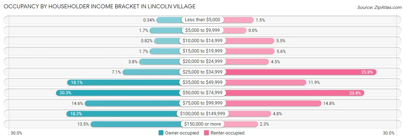 Occupancy by Householder Income Bracket in Lincoln Village