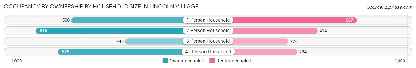 Occupancy by Ownership by Household Size in Lincoln Village
