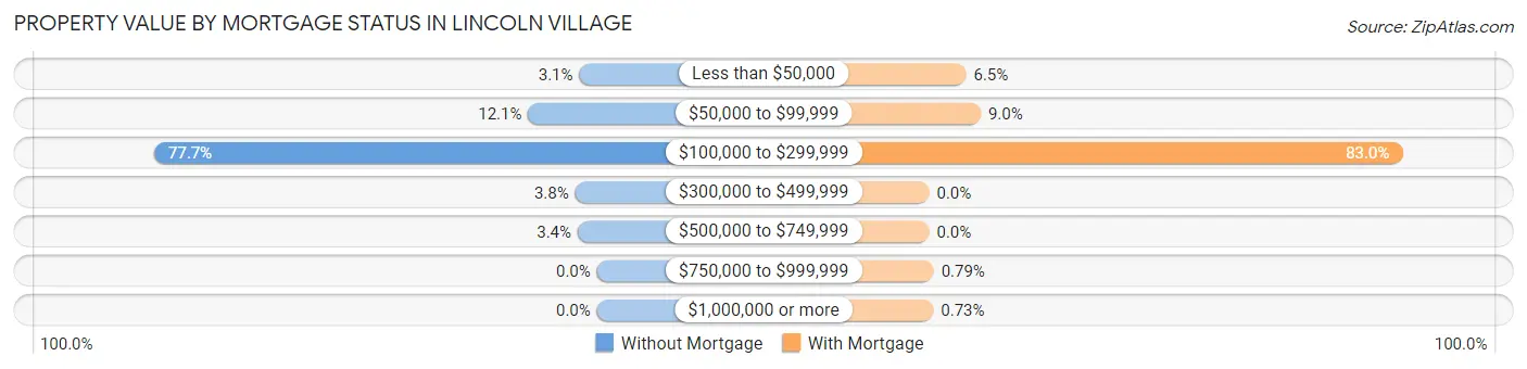 Property Value by Mortgage Status in Lincoln Village