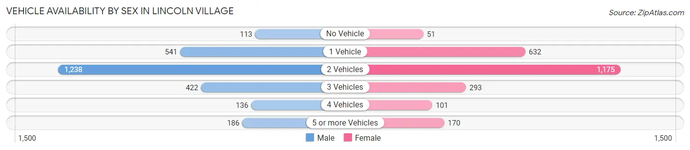 Vehicle Availability by Sex in Lincoln Village