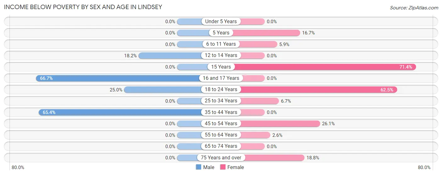 Income Below Poverty by Sex and Age in Lindsey