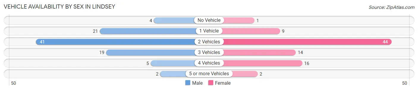 Vehicle Availability by Sex in Lindsey