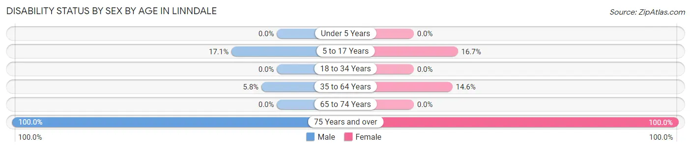 Disability Status by Sex by Age in Linndale