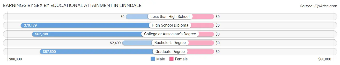 Earnings by Sex by Educational Attainment in Linndale
