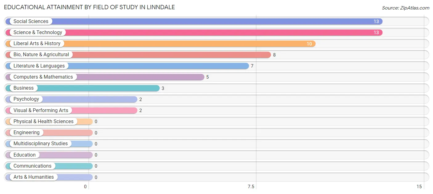 Educational Attainment by Field of Study in Linndale