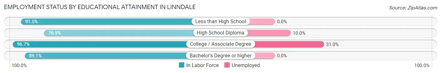 Employment Status by Educational Attainment in Linndale