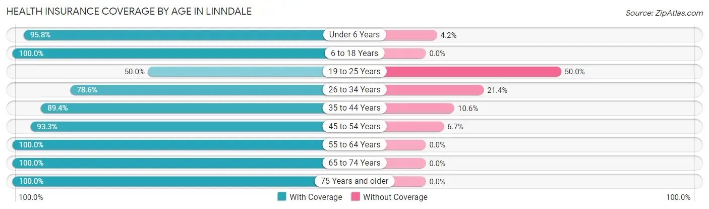 Health Insurance Coverage by Age in Linndale