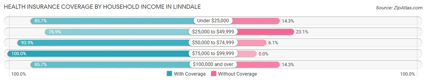 Health Insurance Coverage by Household Income in Linndale