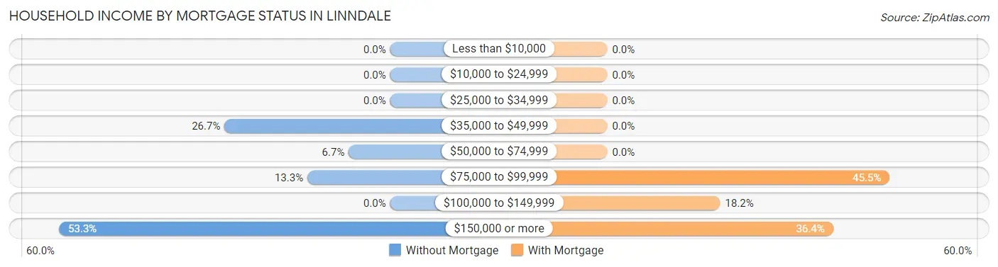 Household Income by Mortgage Status in Linndale