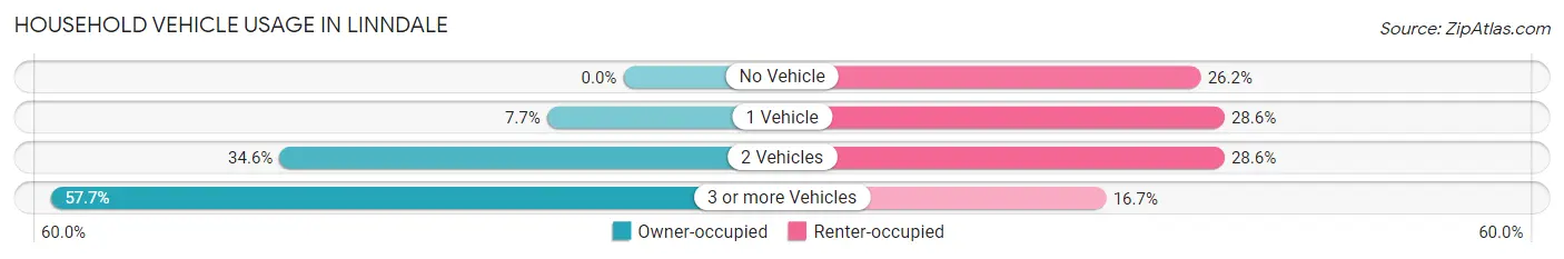 Household Vehicle Usage in Linndale