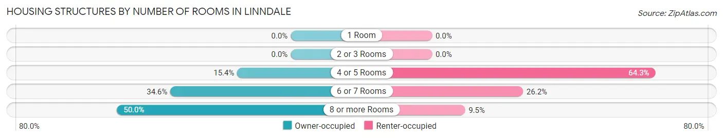 Housing Structures by Number of Rooms in Linndale