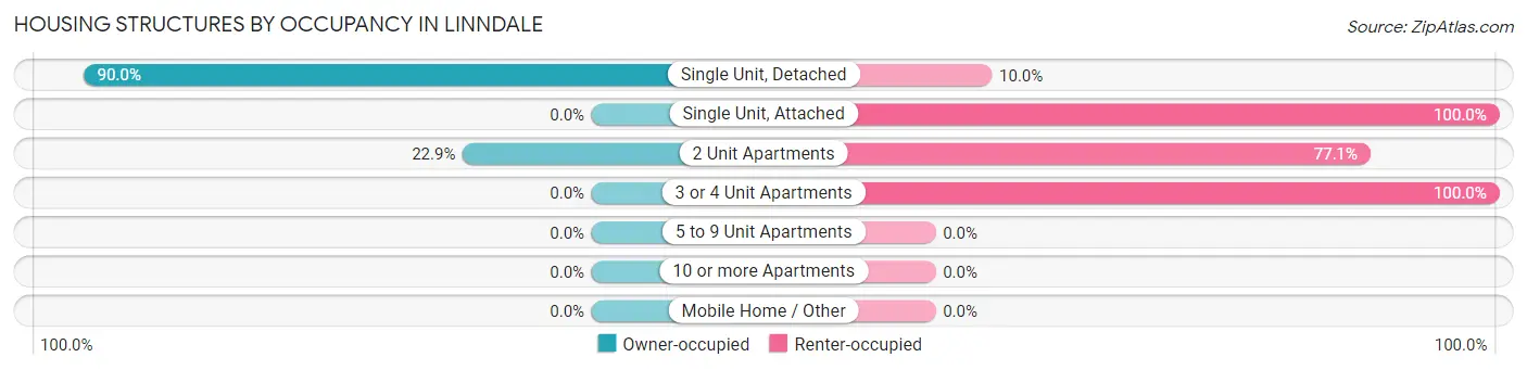 Housing Structures by Occupancy in Linndale