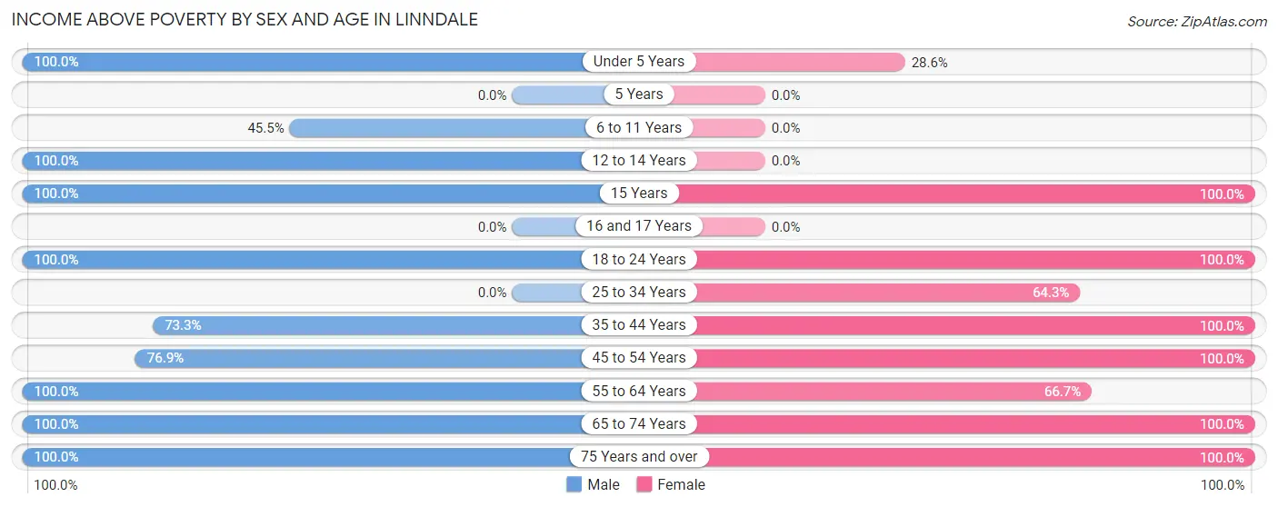 Income Above Poverty by Sex and Age in Linndale