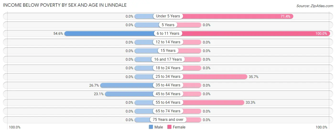 Income Below Poverty by Sex and Age in Linndale